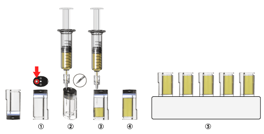 Pod system fill sequence in five steps: the empty pod with its fill hole marked, a side-hole needle filling the inverted pod with oil, the filled pod, the capped pod, and finished pods standing upright ready to package.